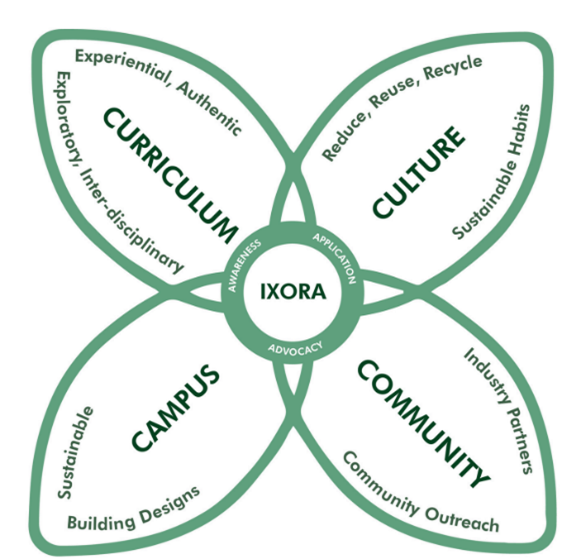 IXORA Framework